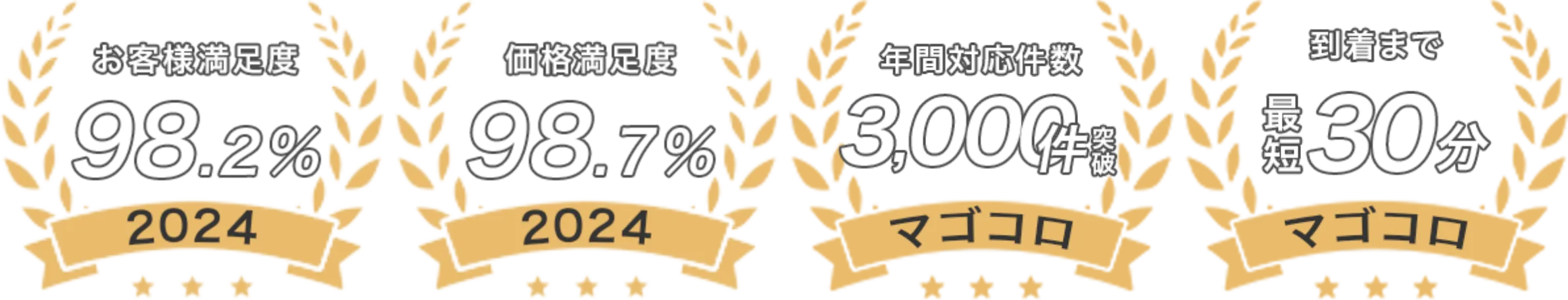 お客様満足度98.2% 価格満足度98.7% 年間対応件数3000件突破 到着まで最短30分
